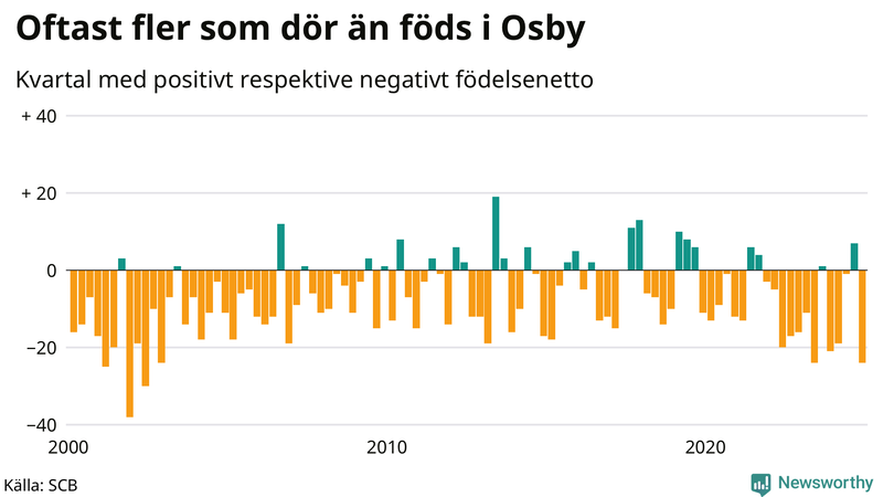 Nettofödelsetal i Osby per kvartal sedan 2000