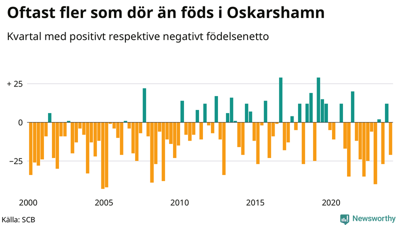 Nettofödelsetal i Oskarshamn per kvartal sedan 2000