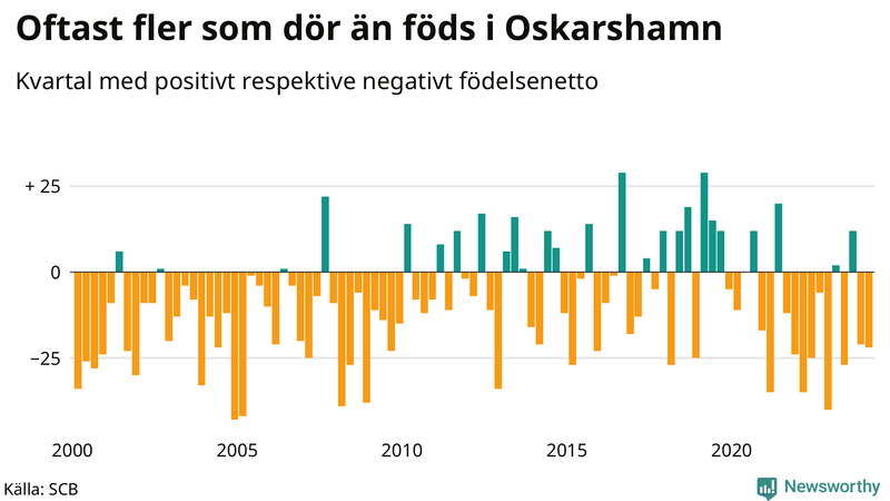Nettofödelsetal i Oskarshamn per kvartal sedan 2000