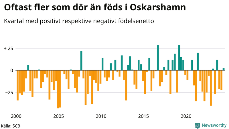 Nettofödelsetal i Oskarshamn per kvartal sedan 2000