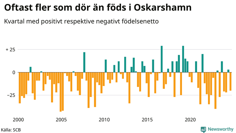 Nettofödelsetal i Oskarshamn per kvartal sedan 2000