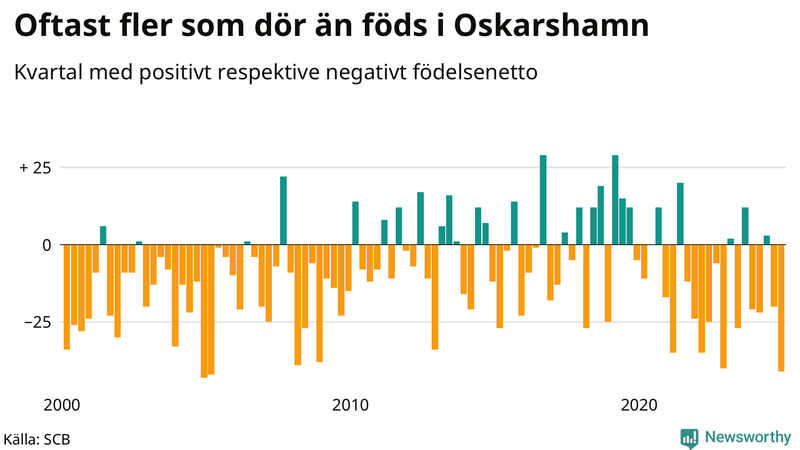 Nettofödelsetal i Oskarshamn per kvartal sedan 2000