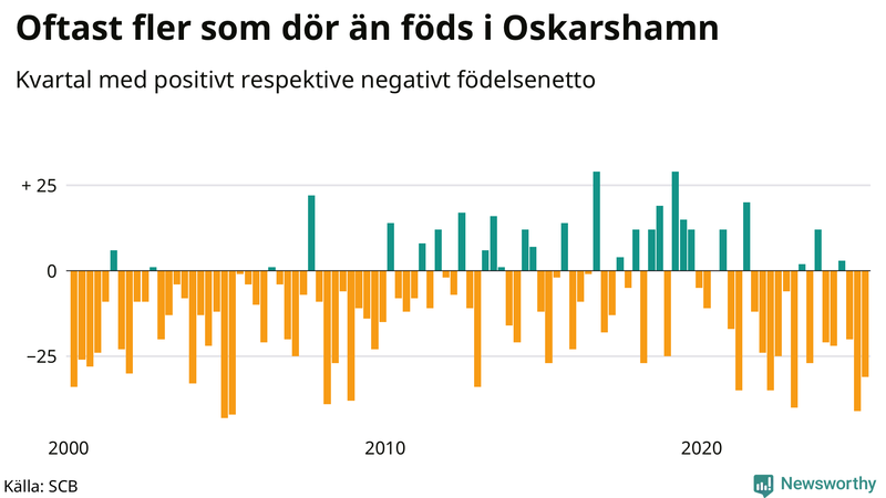 Nettofödelsetal i Oskarshamn per kvartal sedan 2000