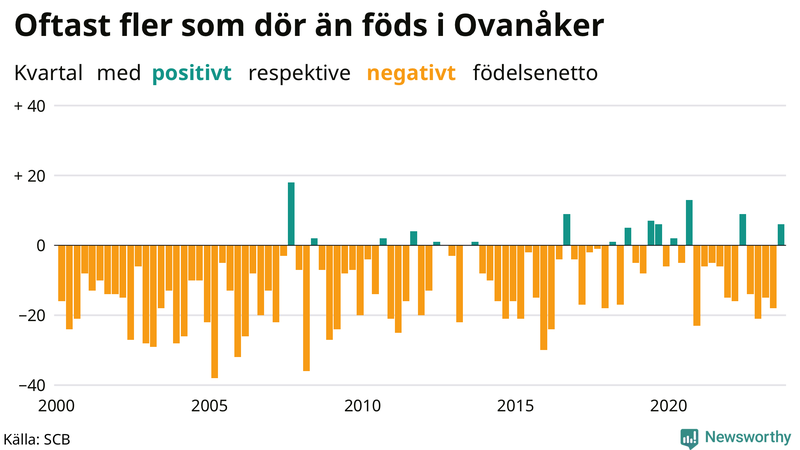 Nettofödelsetal i Ovanåker per kvartal sedan 2000