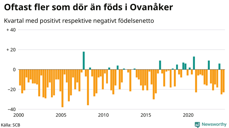 Nettofödelsetal i Ovanåker per kvartal sedan 2000