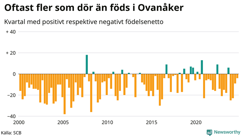 Nettofödelsetal i Ovanåker per kvartal sedan 2000