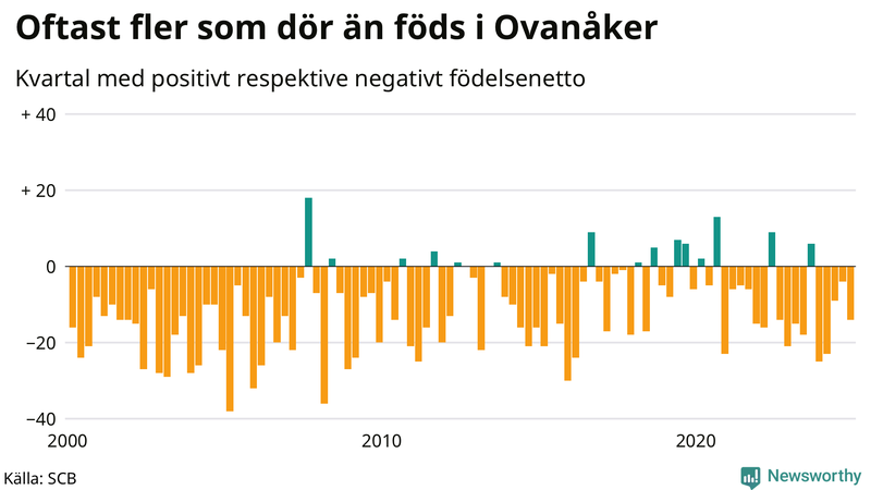Nettofödelsetal i Ovanåker per kvartal sedan 2000