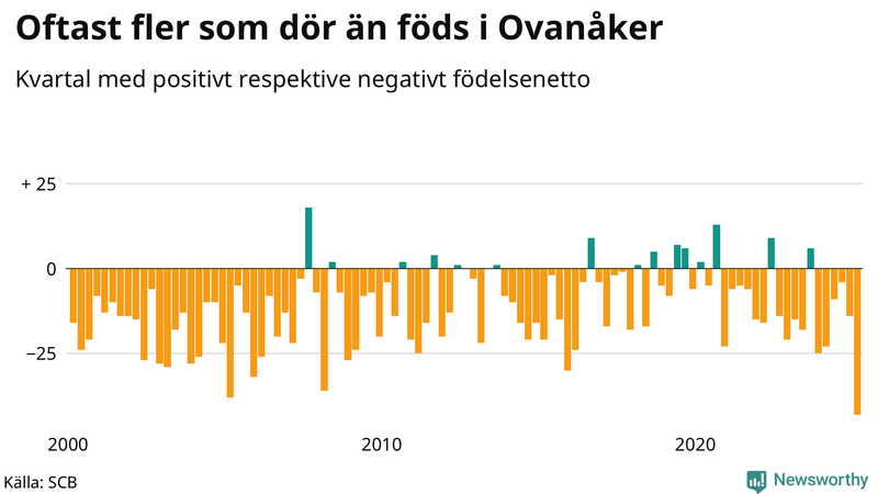 Nettofödelsetal i Ovanåker per kvartal sedan 2000