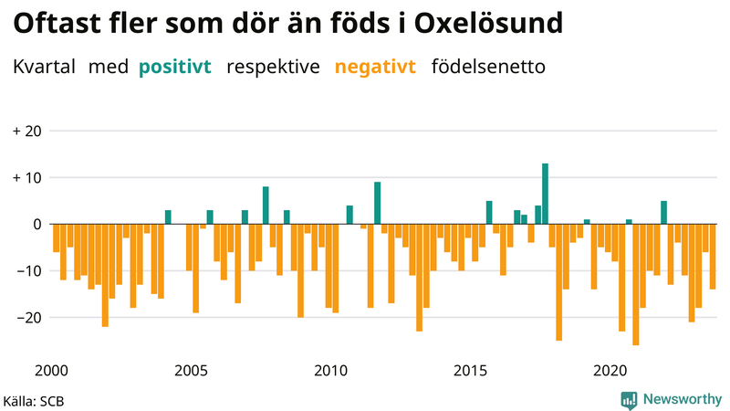 Nettofödelsetal i Oxelösund per kvartal sedan 2000