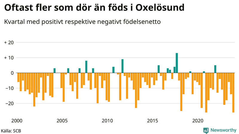 Nettofödelsetal i Oxelösund per kvartal sedan 2000