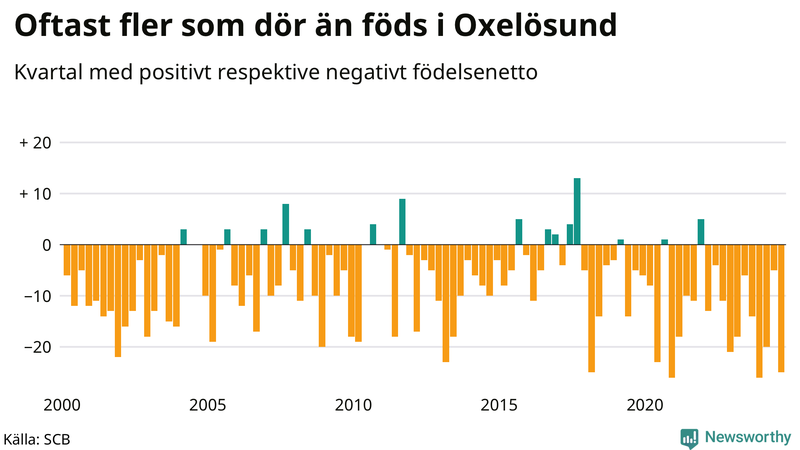 Nettofödelsetal i Oxelösund per kvartal sedan 2000