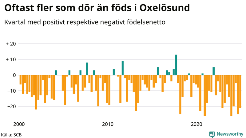Nettofödelsetal i Oxelösund per kvartal sedan 2000