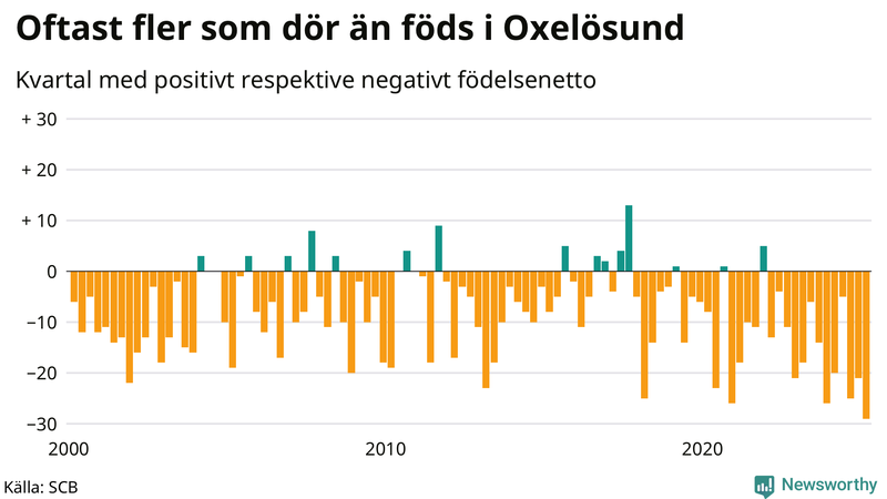 Nettofödelsetal i Oxelösund per kvartal sedan 2000