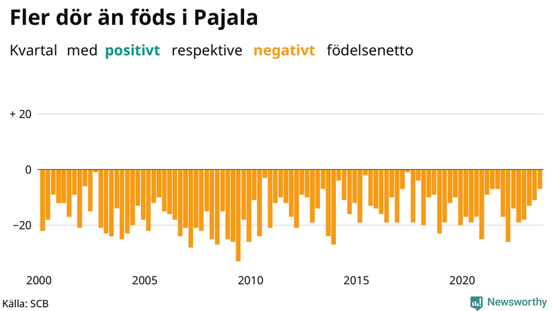 Nettofödelsetal i Pajala per kvartal sedan 2000