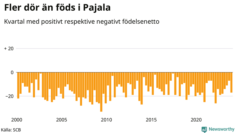 Nettofödelsetal i Pajala per kvartal sedan 2000