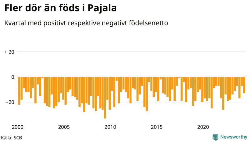 Nettofödelsetal i Pajala per kvartal sedan 2000