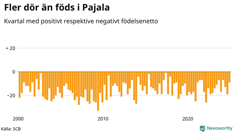 Nettofödelsetal i Pajala per kvartal sedan 2000