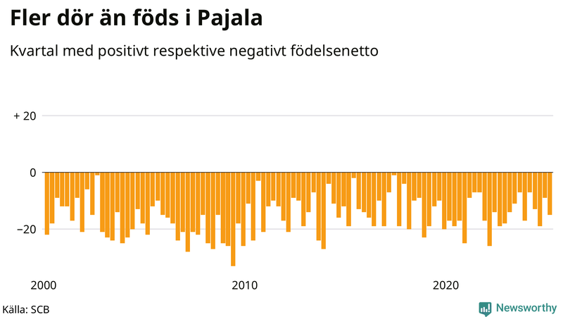 Nettofödelsetal i Pajala per kvartal sedan 2000
