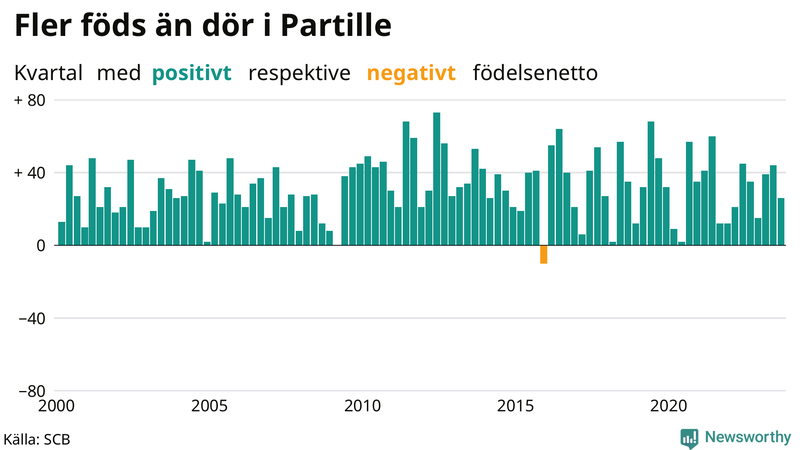 Nettofödelsetal i Partille per kvartal sedan 2000
