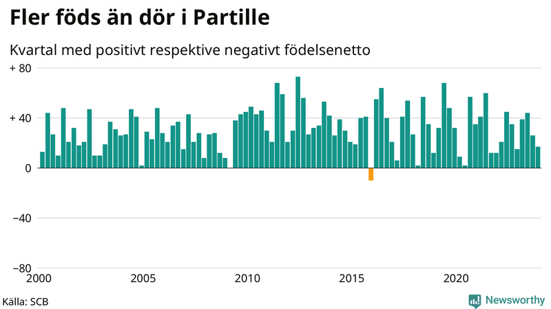 Nettofödelsetal i Partille per kvartal sedan 2000
