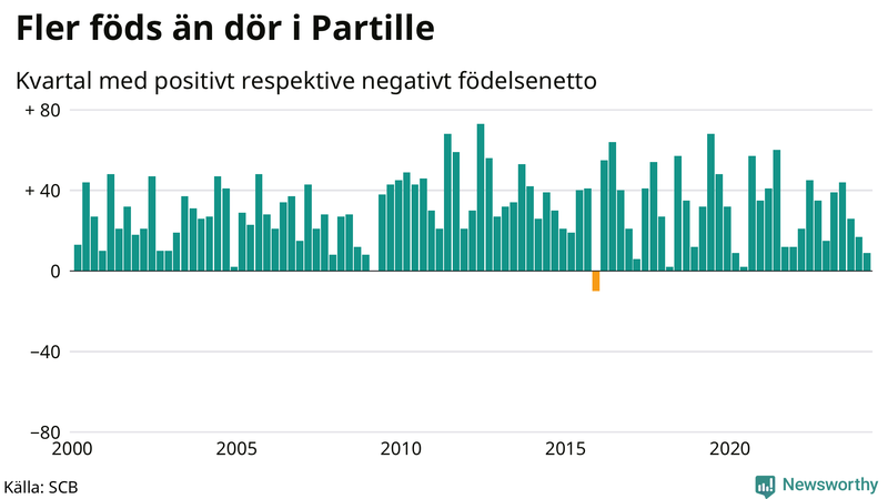 Nettofödelsetal i Partille per kvartal sedan 2000
