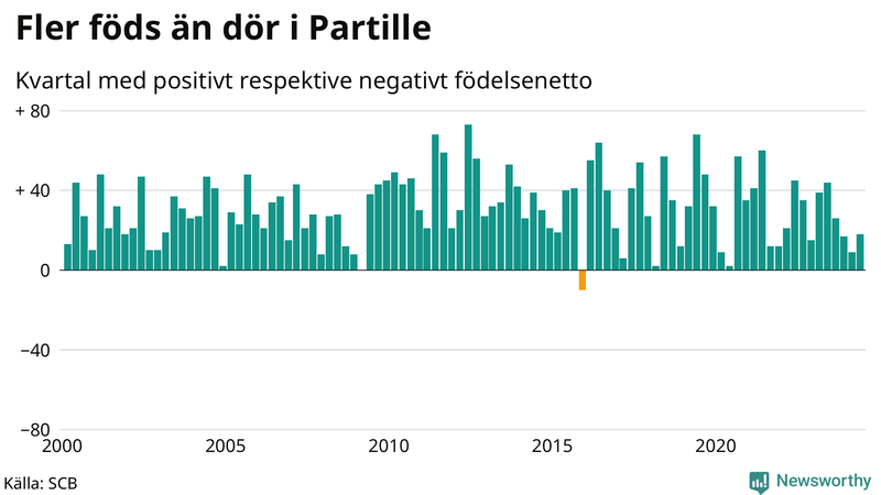 Nettofödelsetal i Partille per kvartal sedan 2000