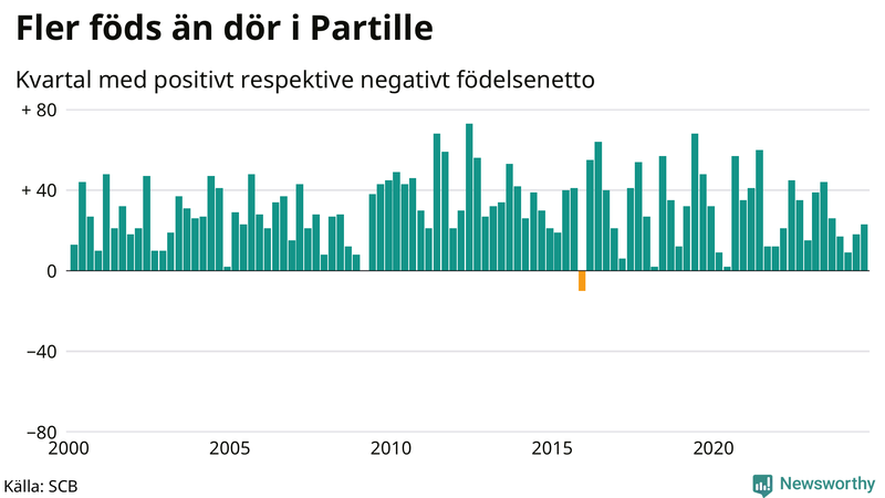 Nettofödelsetal i Partille per kvartal sedan 2000