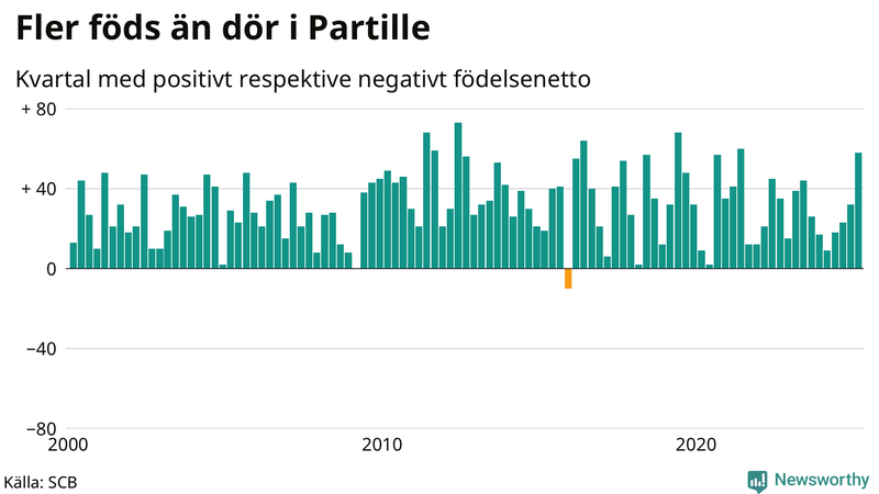 Nettofödelsetal i Partille per kvartal sedan 2000