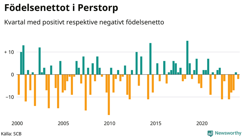 Nettofödelsetal i Perstorp per kvartal sedan 2000