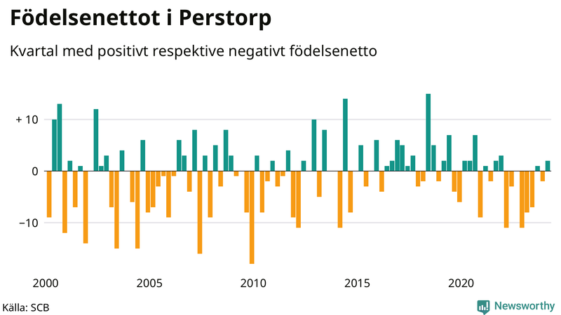 Nettofödelsetal i Perstorp per kvartal sedan 2000