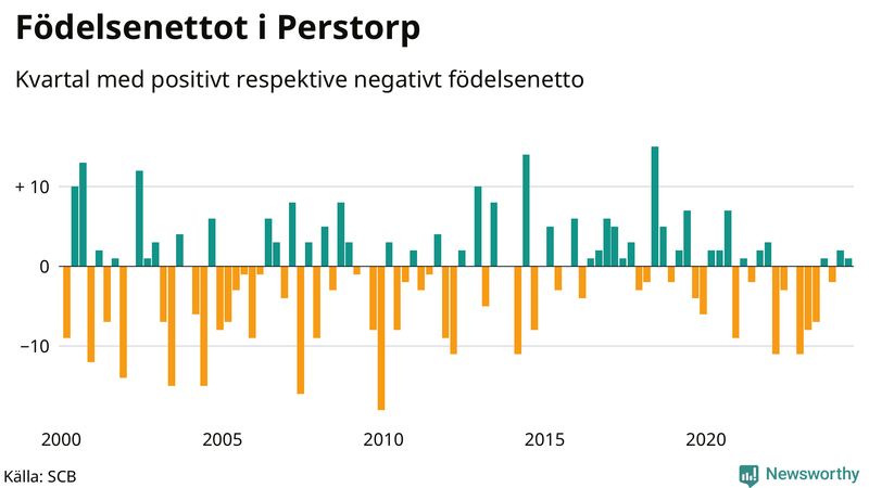 Nettofödelsetal i Perstorp per kvartal sedan 2000