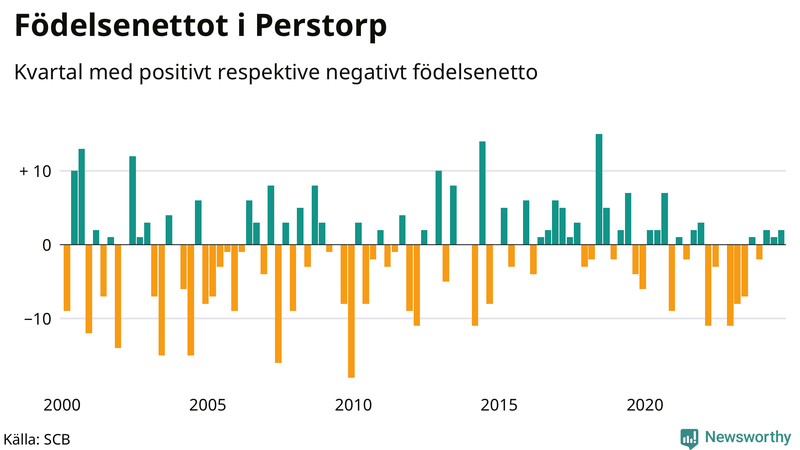Nettofödelsetal i Perstorp per kvartal sedan 2000