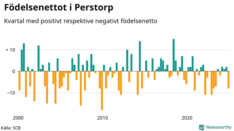 Nettofödelsetal i Perstorp per kvartal sedan 2000