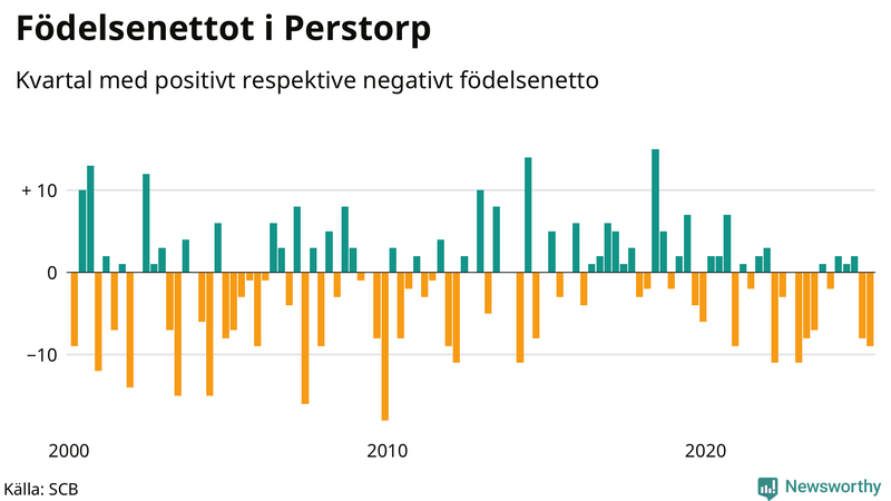 Nettofödelsetal i Perstorp per kvartal sedan 2000