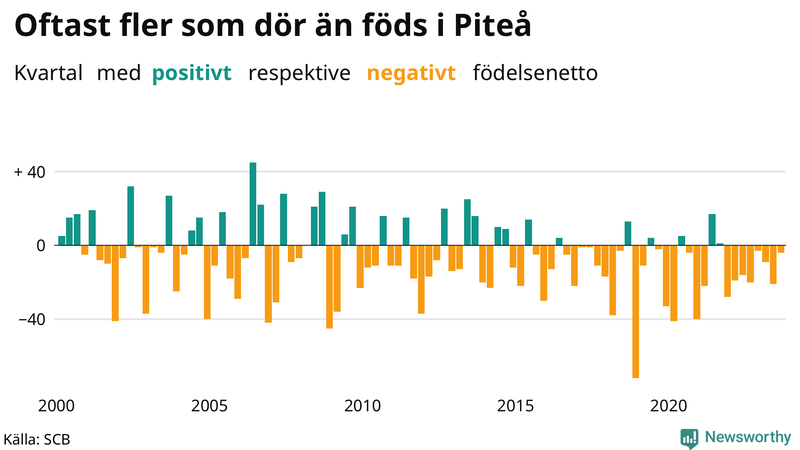 Nettofödelsetal i Piteå per kvartal sedan 2000