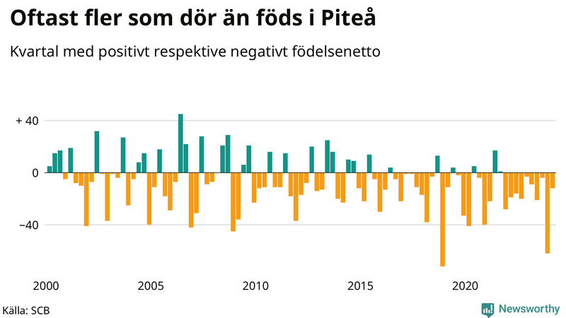 Nettofödelsetal i Piteå per kvartal sedan 2000