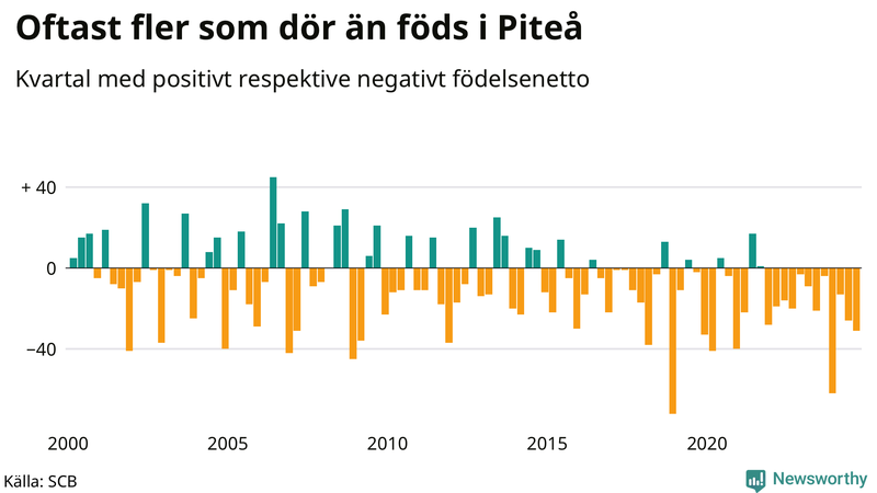 Nettofödelsetal i Piteå per kvartal sedan 2000