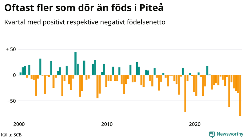 Nettofödelsetal i Piteå per kvartal sedan 2000