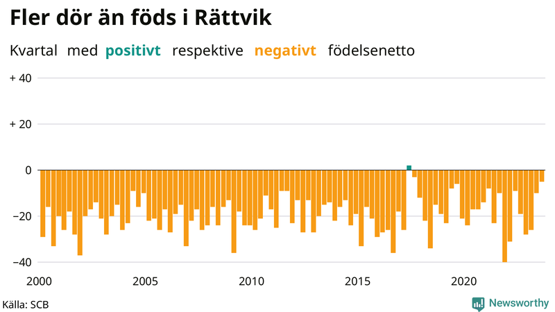 Nettofödelsetal i Rättvik per kvartal sedan 2000