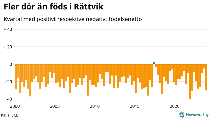 Nettofödelsetal i Rättvik per kvartal sedan 2000