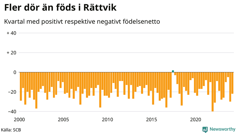 Nettofödelsetal i Rättvik per kvartal sedan 2000