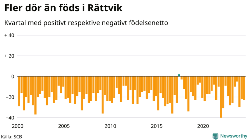 Nettofödelsetal i Rättvik per kvartal sedan 2000
