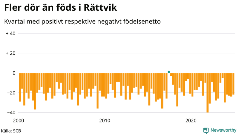 Nettofödelsetal i Rättvik per kvartal sedan 2000