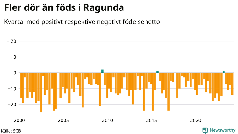 Nettofödelsetal i Ragunda per kvartal sedan 2000