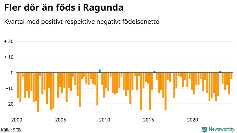 Nettofödelsetal i Ragunda per kvartal sedan 2000