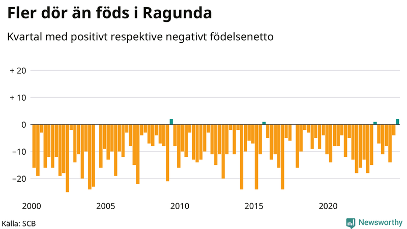Nettofödelsetal i Ragunda per kvartal sedan 2000
