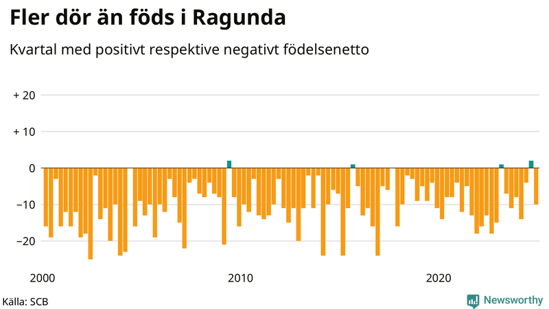 Nettofödelsetal i Ragunda per kvartal sedan 2000