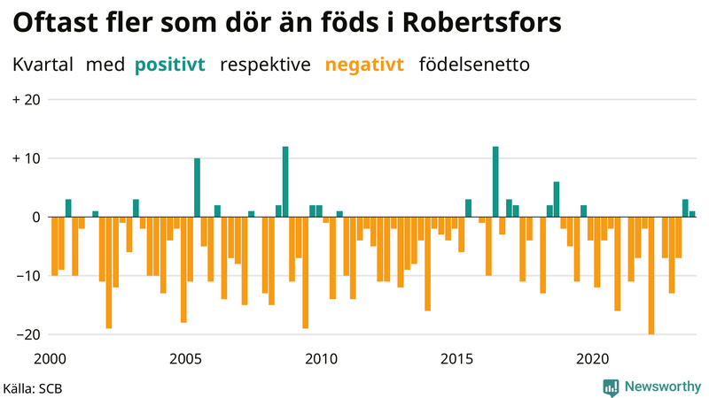 Nettofödelsetal i Robertsfors per kvartal sedan 2000