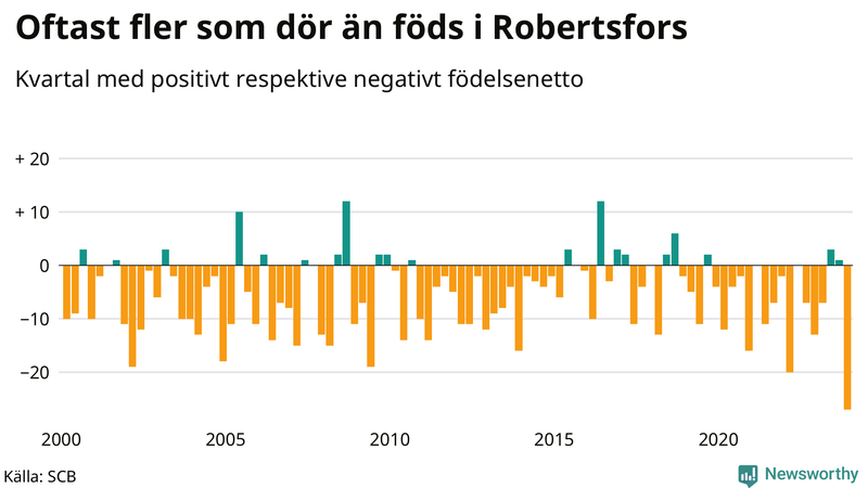 Nettofödelsetal i Robertsfors per kvartal sedan 2000