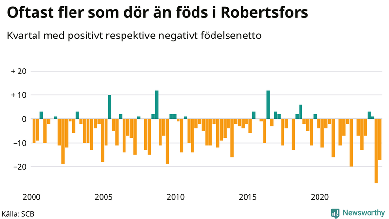 Nettofödelsetal i Robertsfors per kvartal sedan 2000